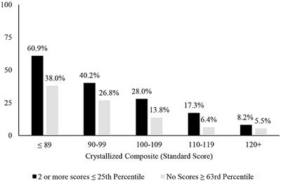 Improving the Methodology for Identifying Mild Cognitive Impairment in Intellectually High-Functioning Adults Using the NIH Toolbox Cognition Battery